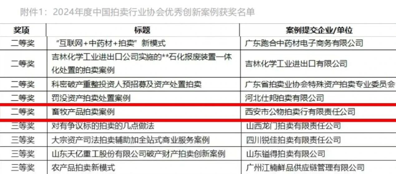 奮楫爭(zhēng)先 載譽(yù)前行 || 西安市公物拍賣行有限責(zé)任公司獲評(píng)2024年度中國(guó)拍賣行業(yè)協(xié)會(huì)優(yōu)秀創(chuàng)新案例二等獎(jiǎng)！